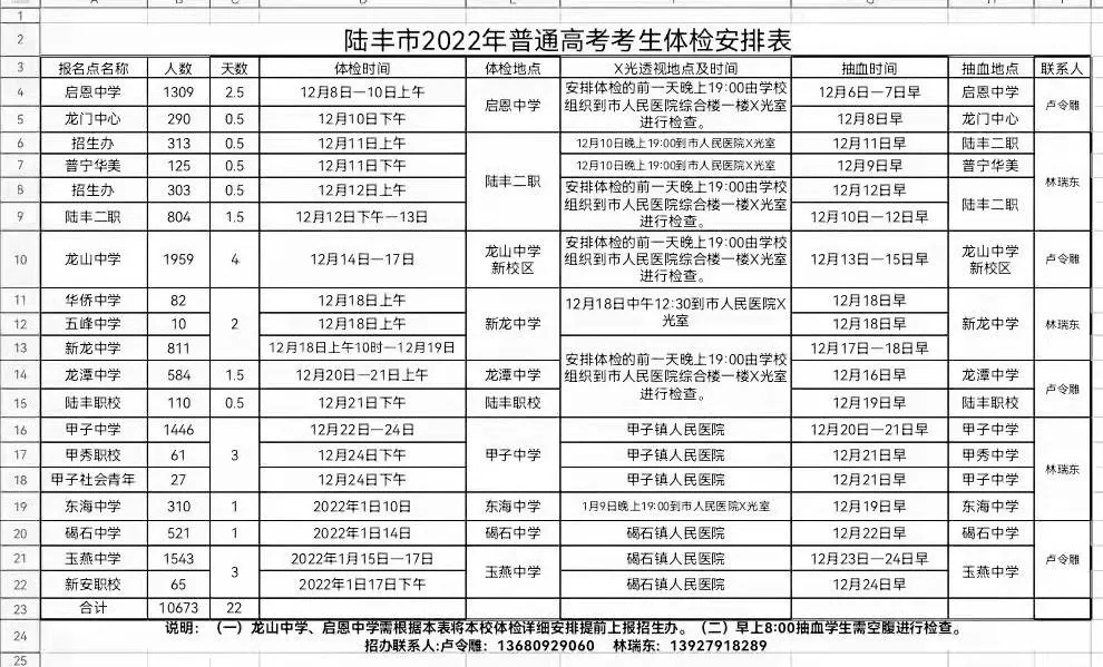 高考体检即将结束!大学专业身体限制条件曝光!智齿都有影响?