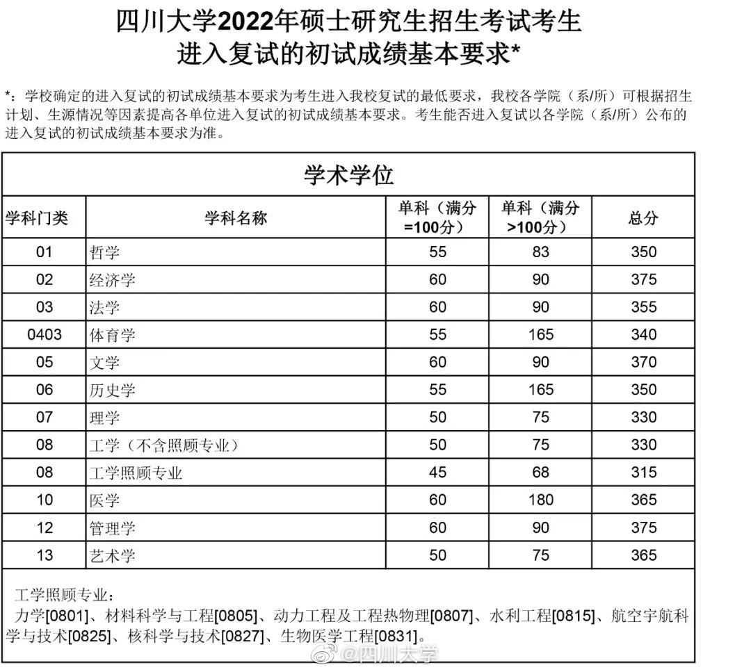 资讯｜34所自划线院校公布复试分数线