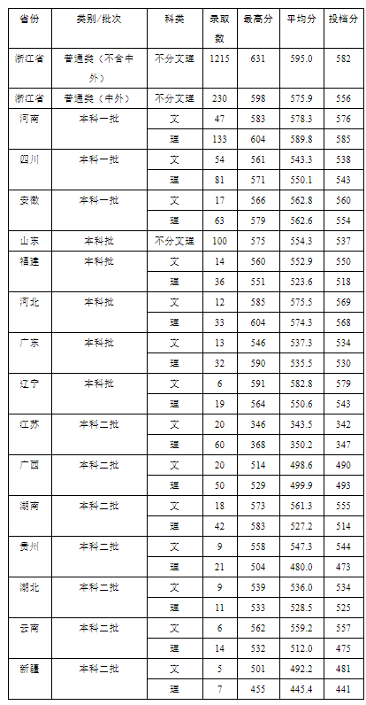 速看！刚刚，浙江省2022高考分数线正式公布