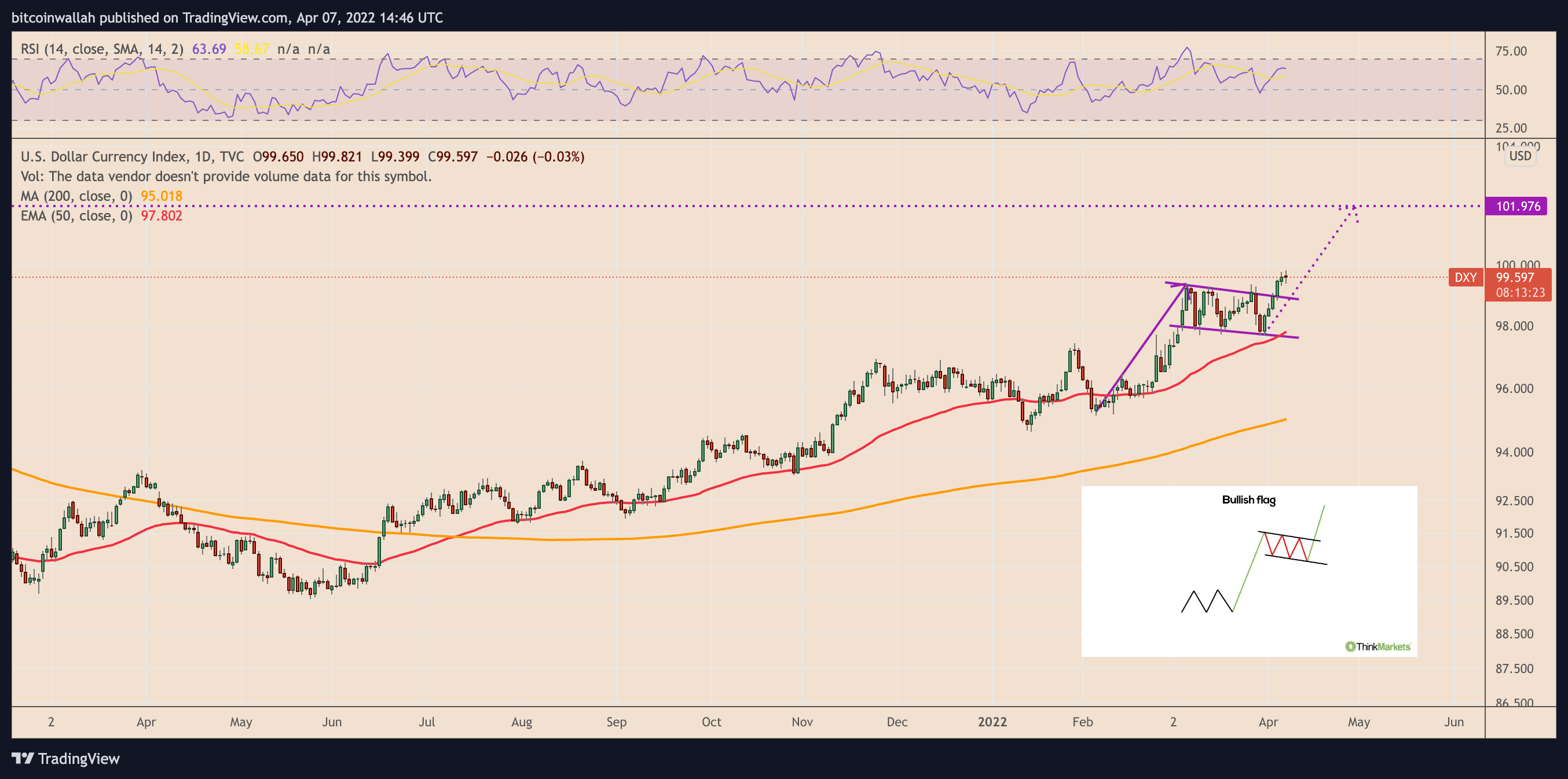 美元走强有可能将比特币价格推低至 32,000 美元