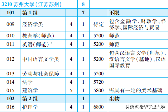 新高考100所热门高校2021年报录实况回顾·苏州大学