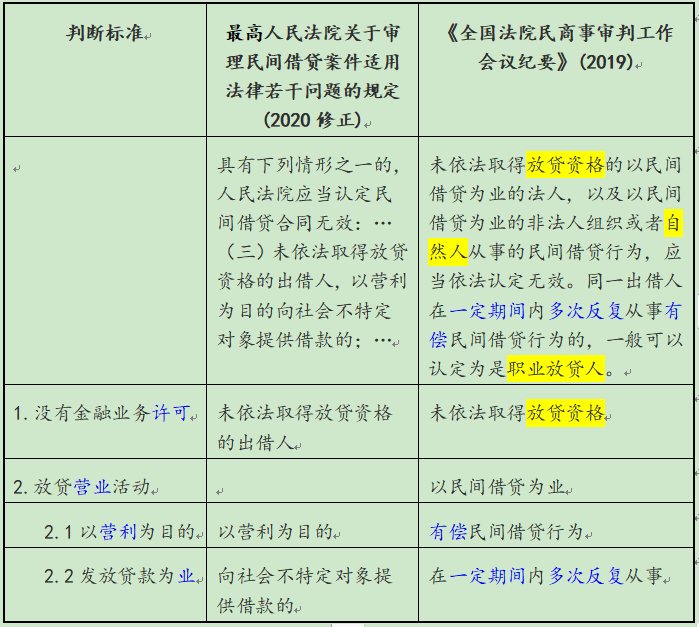 民间借贷研究：职业放贷人的本质特征和判断