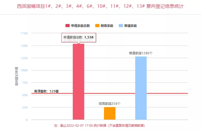 总价69万起，西安楼市4245套房源“上架”