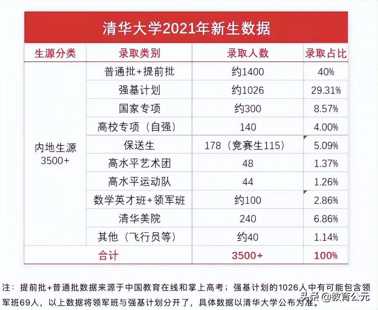 一个资质普通的高中生，想要考上清华北大有多难？大数据揭开真相
