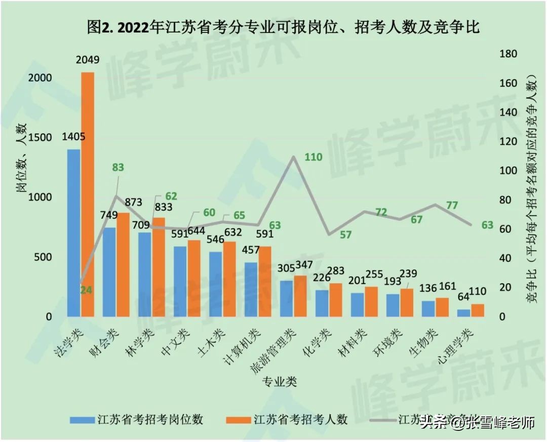 分析化学研究生就业方向及工资(这6大专业就业率竟然90%以上！但为啥大家都不想报？)