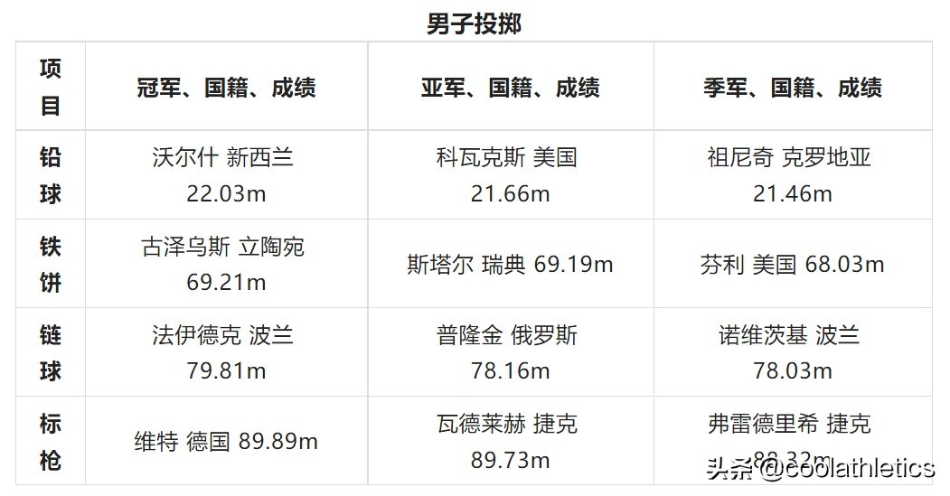 历届锦标赛(世界田径锦标赛大盘点——第十六届英国伦敦田径世锦赛)