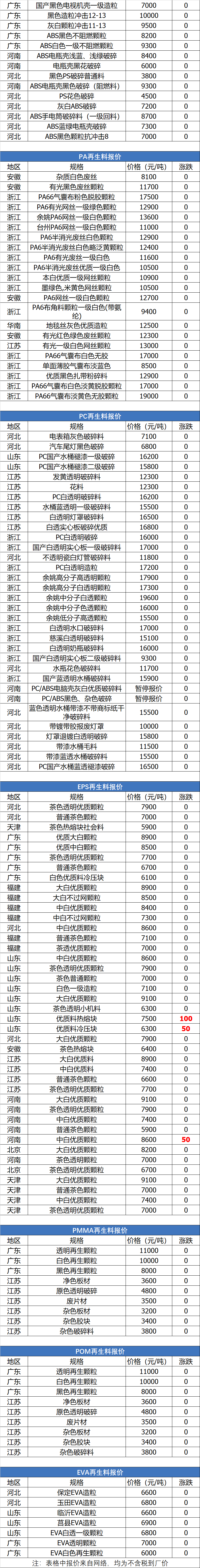 31日塑胶行情！大崩盘！PVC期货狂跌，现货足足跌800元