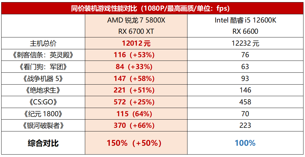 年末买电脑谁更香？锐龙7 5800X对上酷睿i5 12600K还是胜