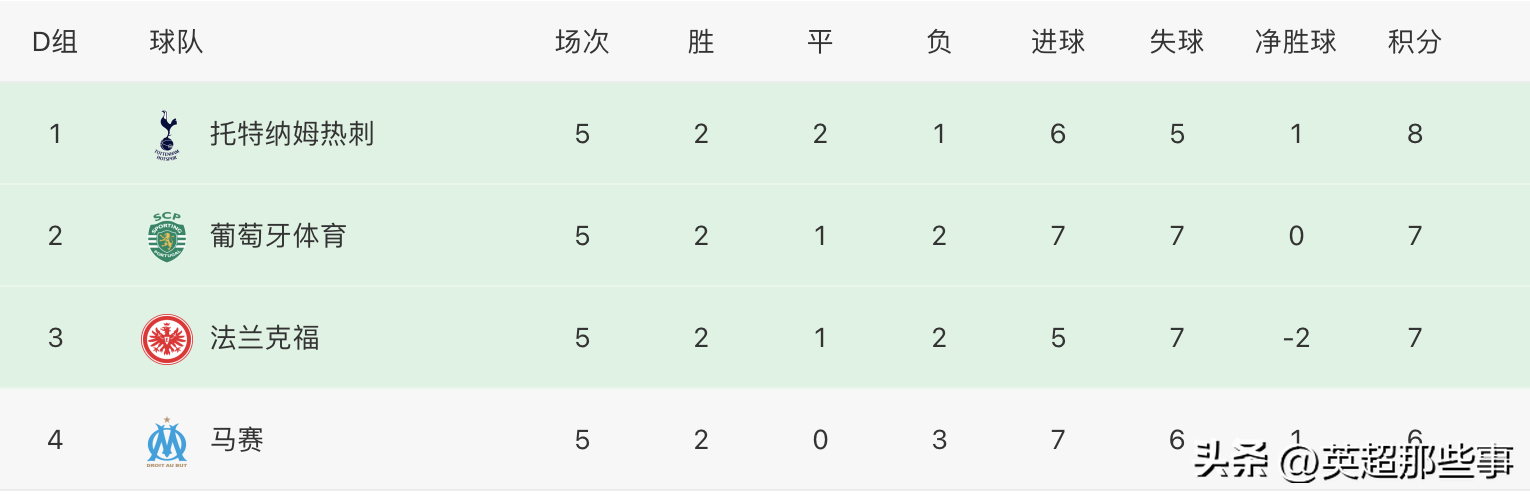 歐冠哪個出局最好（歐冠最新積分榜：國米利物浦出線，巴薩跌入歐聯，馬競慘遭出局）