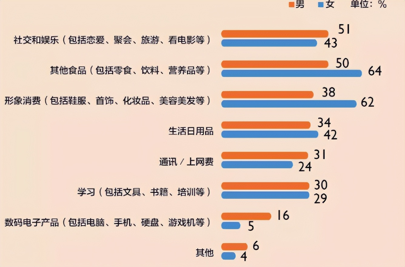 大学生月均生活费等级出炉，末位的同学属实拮据，都不敢找对象了