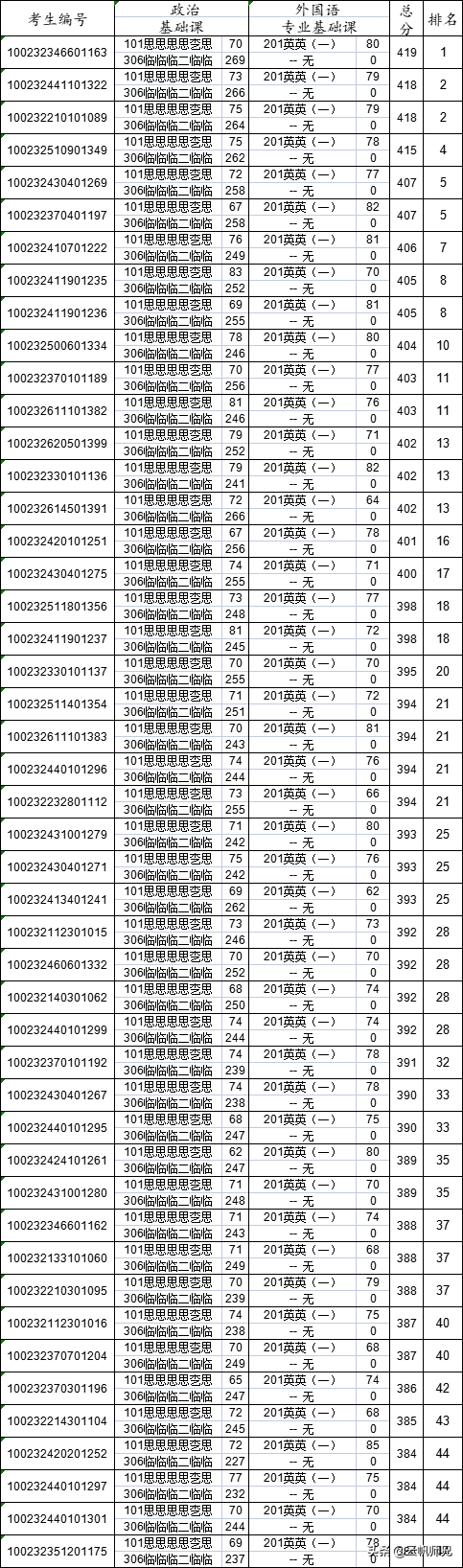 上学？上什么学！院校线分数就400多分，全文高能预警