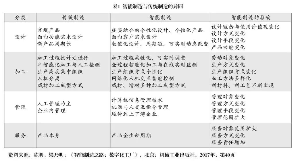 关注 | 中国智能制造发展现状和未来挑战