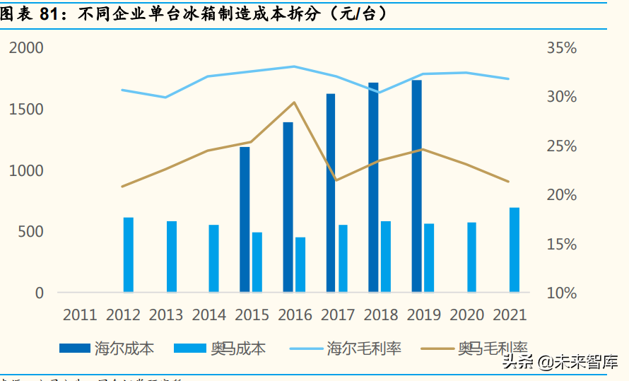 家电行业深度分析：产品&供应链视角深度拆解冰箱升级路径