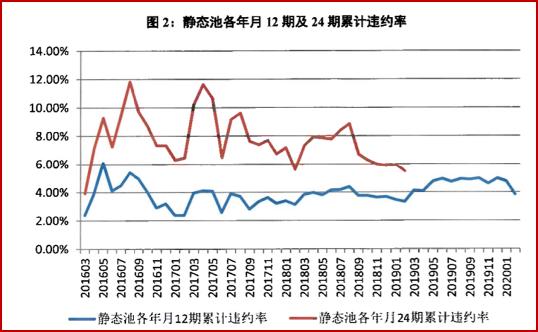 中邮消费金融发行10亿元ABS，贷款平均年利率23%，违约率最高15%