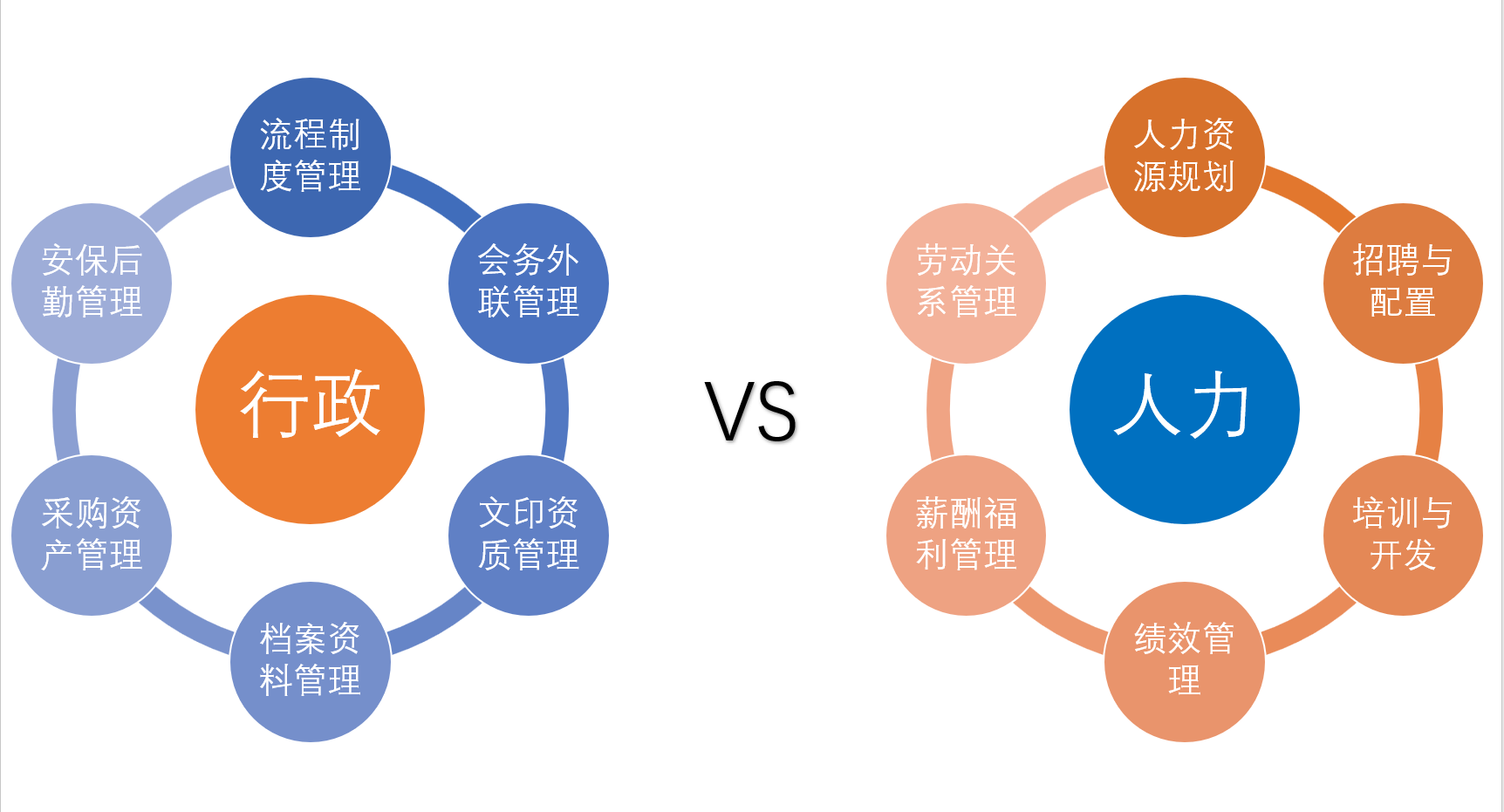 2,人事和行政都有自己的岗位职责,工作内容不相同,可以用六大模块来