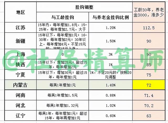 我爸退休前将60%参保档次改成300%，听说养老金多领1000，真的吗