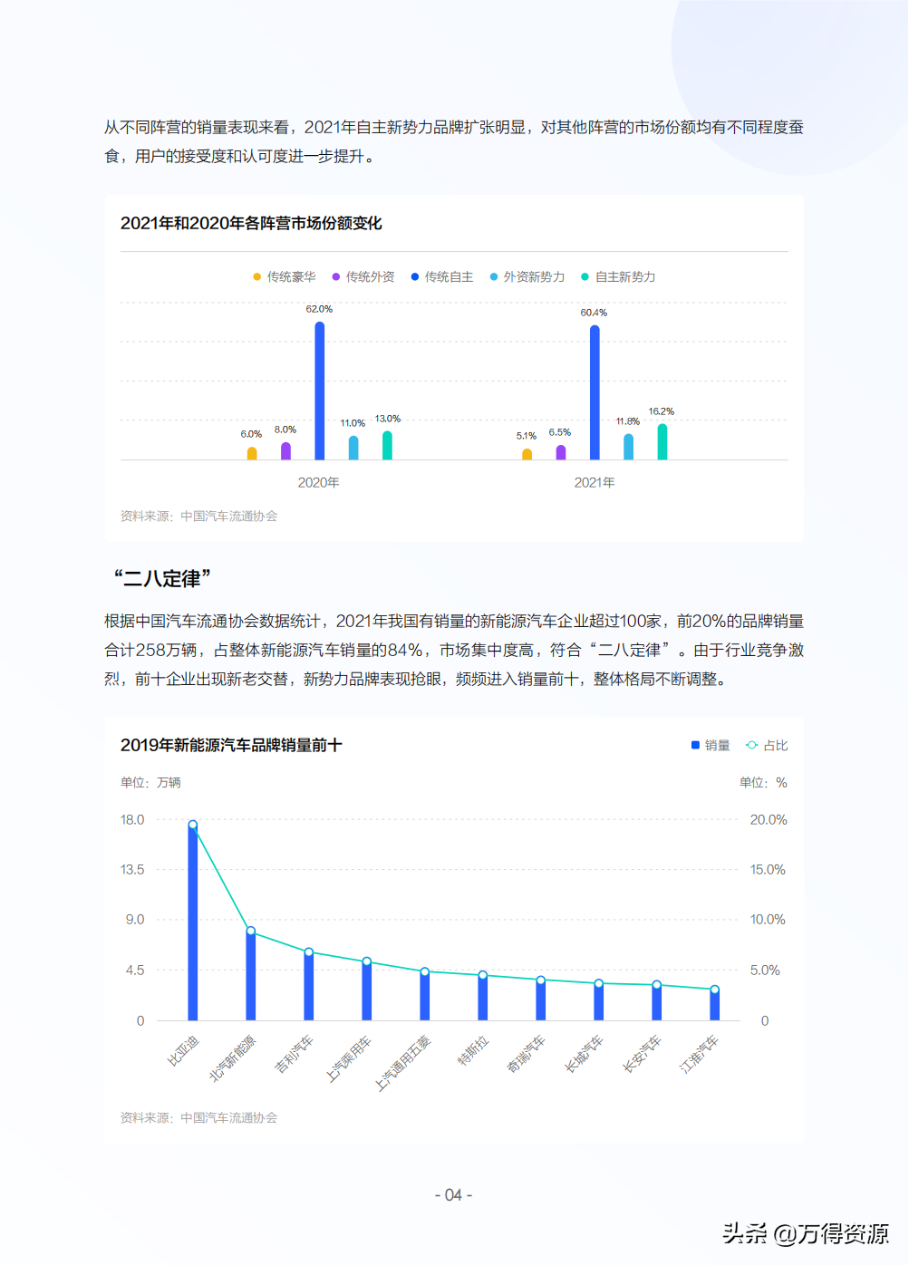 2022年中国新能源汽车发展趋势白皮书