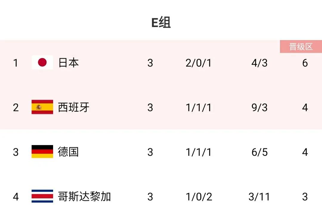 国足排名2022最新排名（世界杯最新积分榜：16强全部出炉，已无全胜球队，亚洲3队晋级）