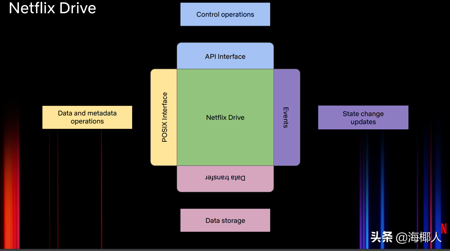 为媒体资产构建一个云原生的文件系统
