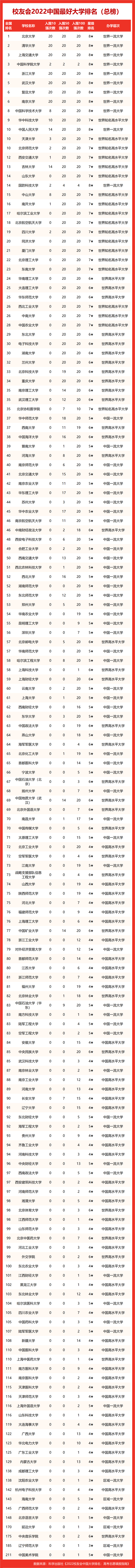2022年中国各区最好大学排名，西交大武大吉大川大雄居第一