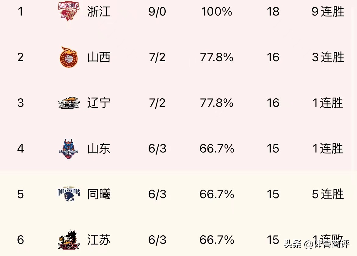 cba哪个球队目前排第一(CBA最新积分榜！浙江9连胜稳坐第1，广东掉出前10，同曦杀进前5)