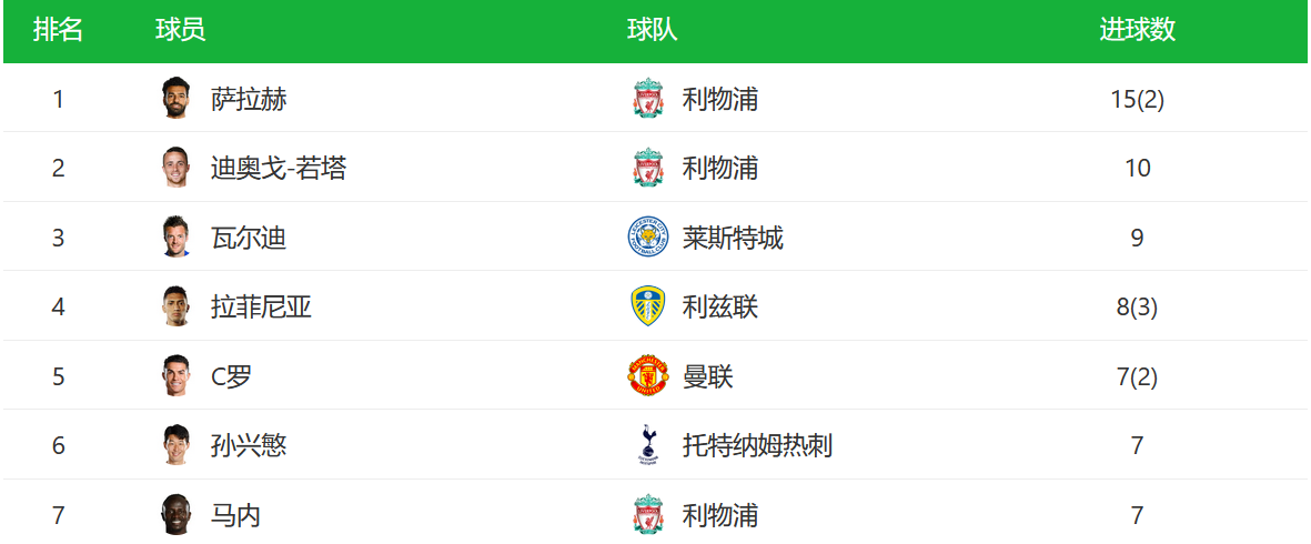 五大联赛一共打几轮（五大联赛半程总结，英超篇，不出所料吗？）