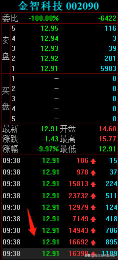 金智科技地天板大战，大游资4727万封板，秀得散户小心肝都受不了
