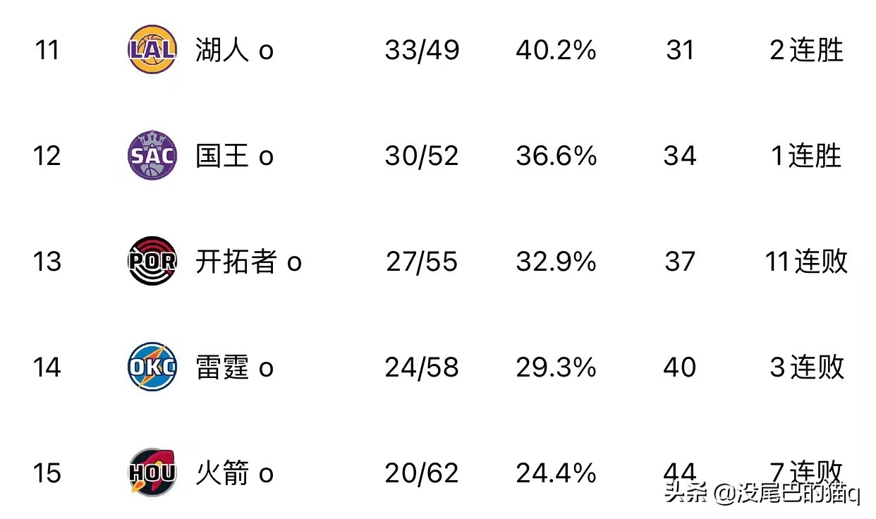 nba西部排名第一球队(NBA常规赛最终东西部排名，附季后赛第一轮对阵表)