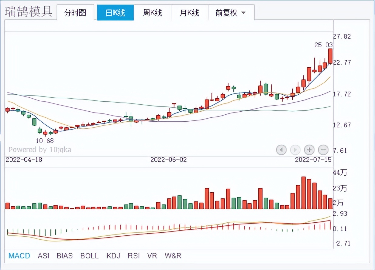 图形寻股：祥鑫科技、瑞鹄模具、华亚智能，谁会是下一只长跑冠军