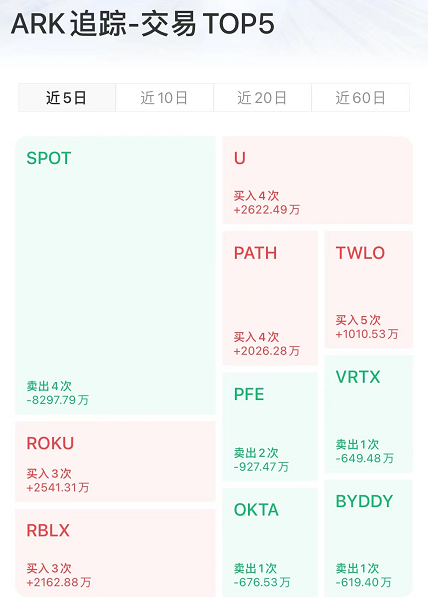 ARK追踪：“木头姐”押注元宇宙概念股，减持比亚迪，清仓百度