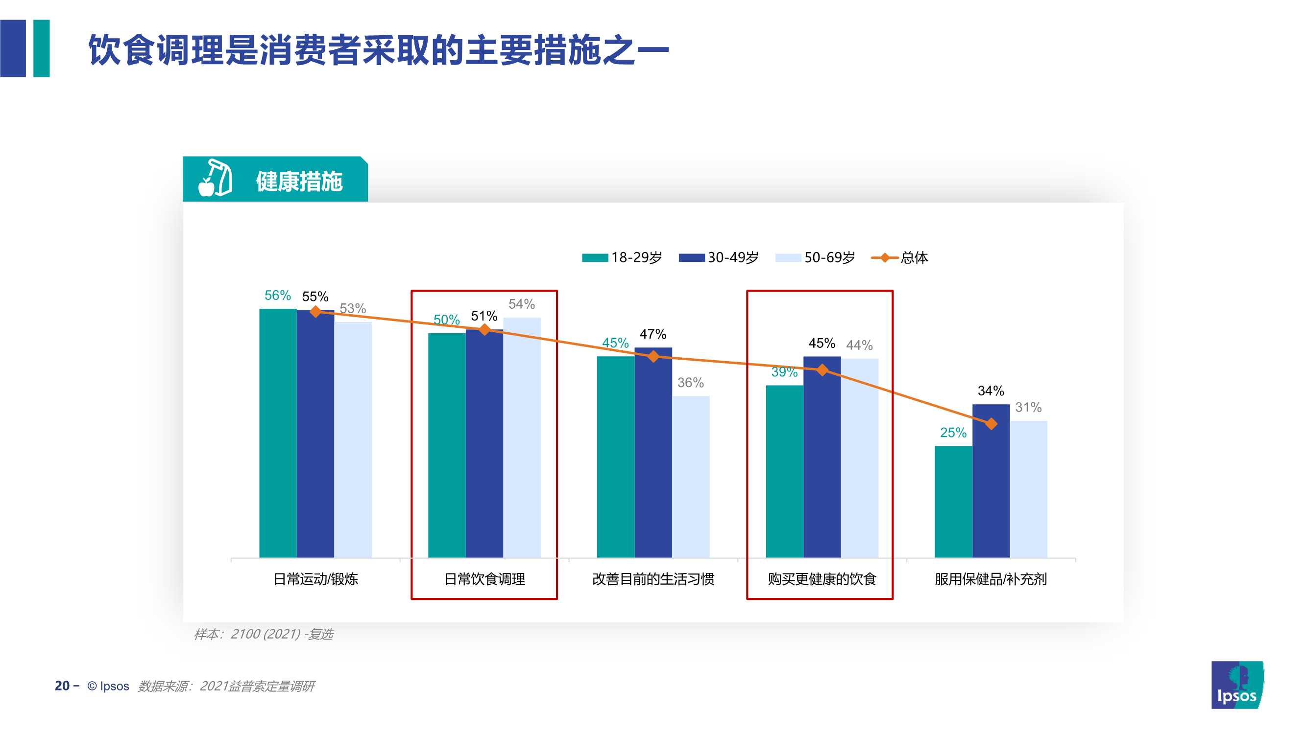 2022饮食健康趋势及产品创新研究报告