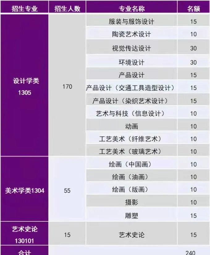 9大美术学院2022年招生人数变化！广美扩招最多，谁又在减招呢？