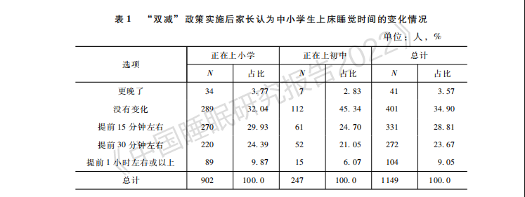 中国社科院发布：“双减”实施后中小学生睡眠状况改善显著