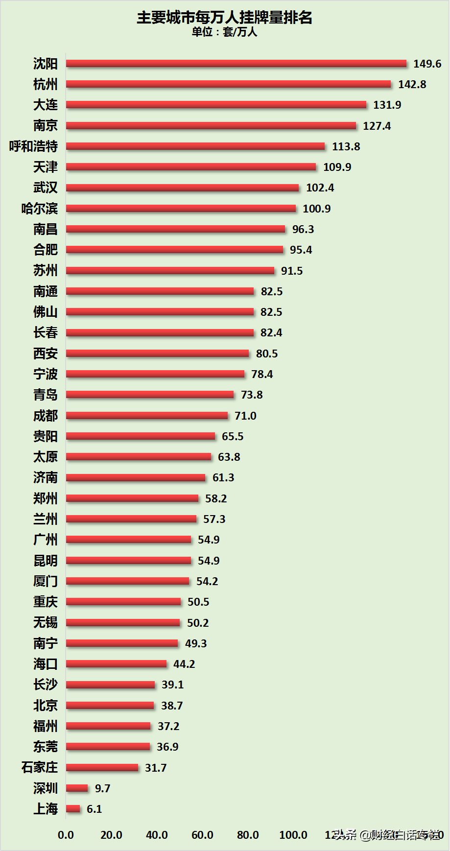 救市比狠比快！沈阳放开限购，苏州、南京、东莞放松限购