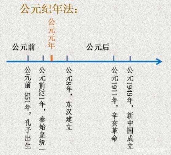 数轴来表示,耶稣基督诞生的那一年为公元元年,公元元年以前称为公元前