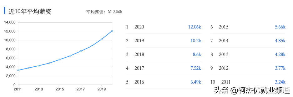 法学都学些什么？毕业薪资和行业就业情况如何？