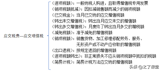 初级会计零基础入门：会计干货 | 增值税的账务处理