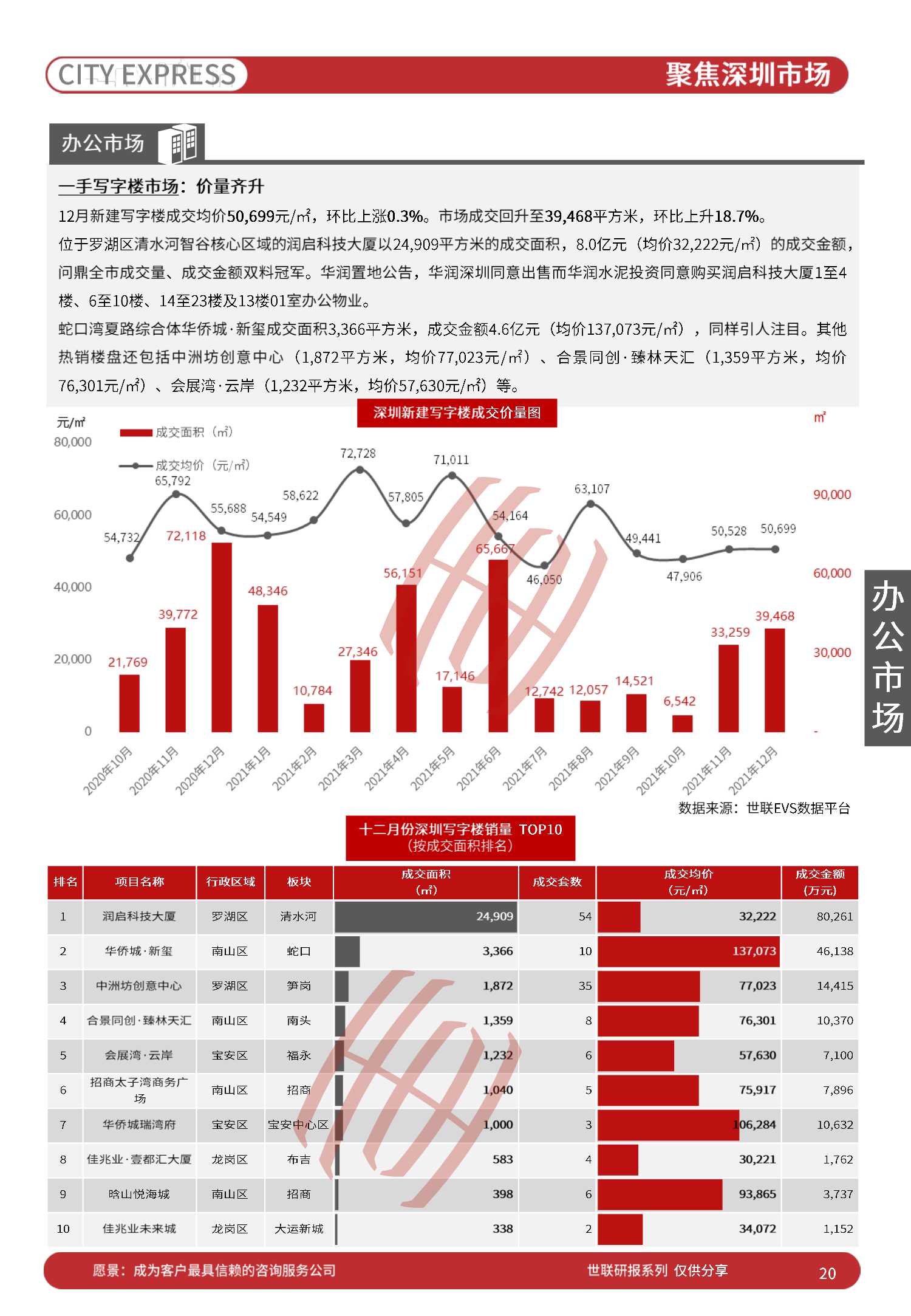中国房地产市场发展报告之城市快报「深圳」