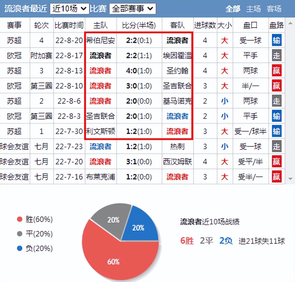 备战今晚欧冠(欧冠：埃因霍温vs流浪者，今晚流浪者客场挑战埃因霍温能成功吗？)