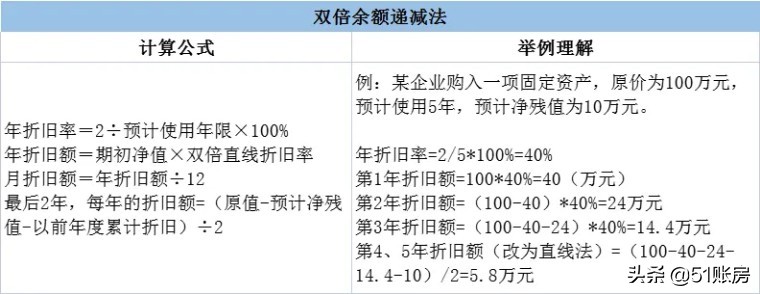 会计实务 | 一文搞懂固定资产的折旧及其方法