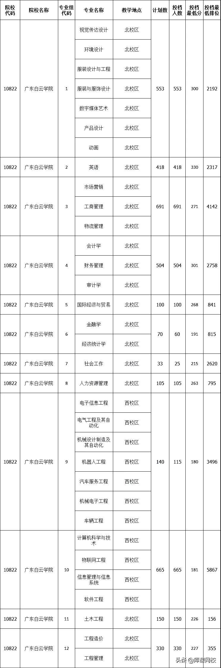 2022年专升本二本200分能上吗(广东专升本各院校投档分数线汇总)-第6张图片-专升本网 2022年专升本二本200分能上吗(广东专升本各院校投档分数线汇总)-第6张图片-专升本网