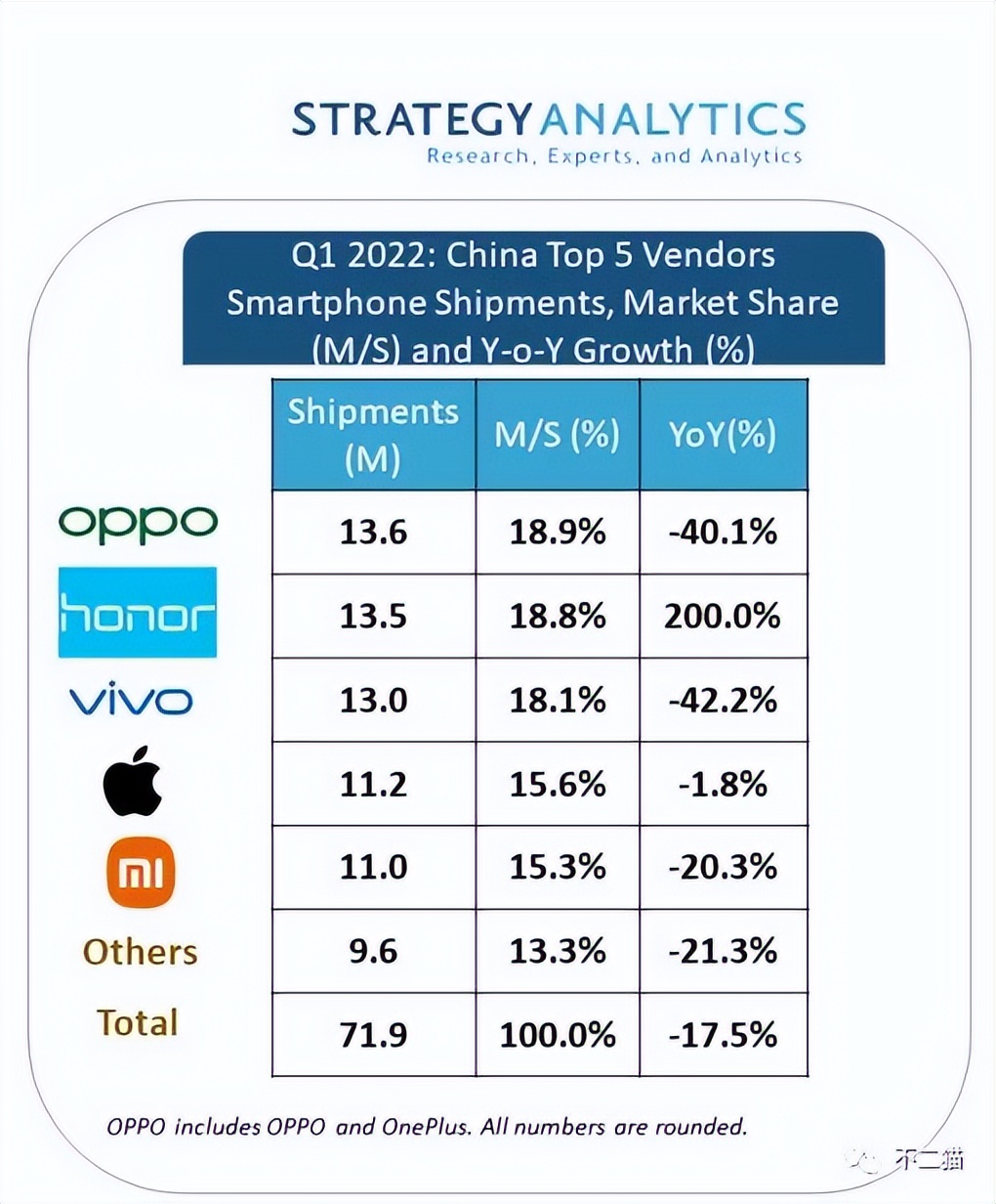 Q1中国最畅销智能手机榜单出炉！iPhone13登顶