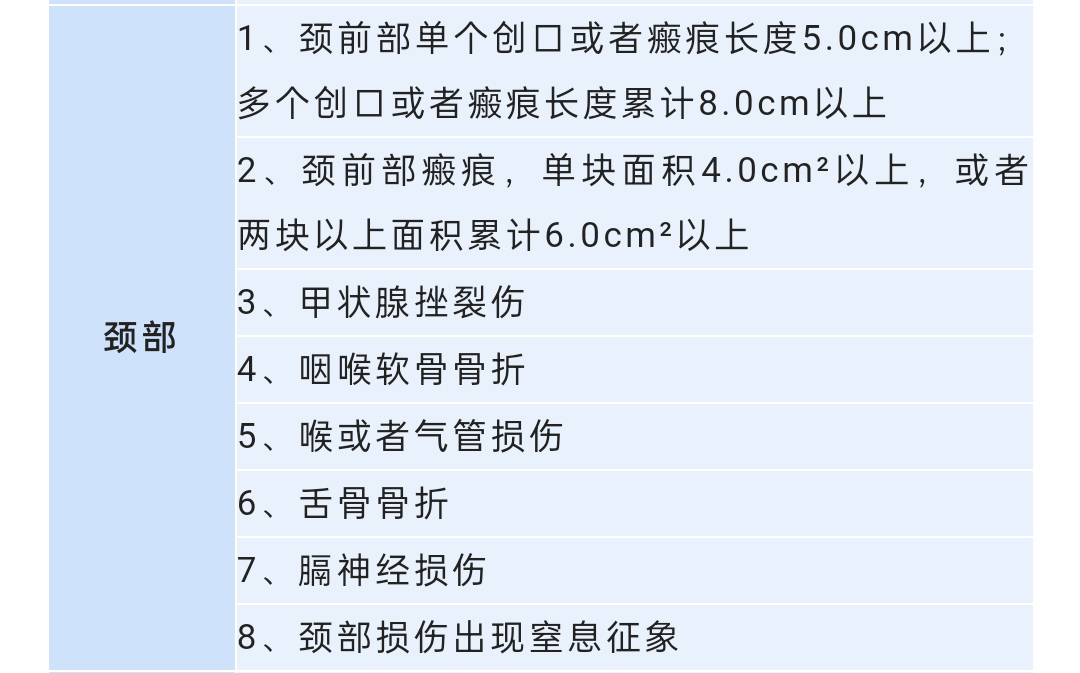 《人體損傷程度鑑定標準》,包括重傷(包括重傷一級和重傷二級), 輕傷