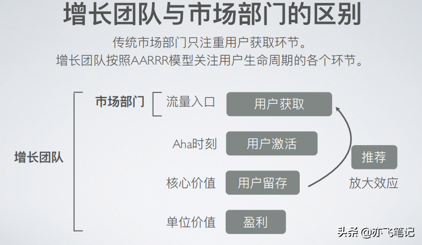 硅谷增长黑客实战笔记｜49页核心干货