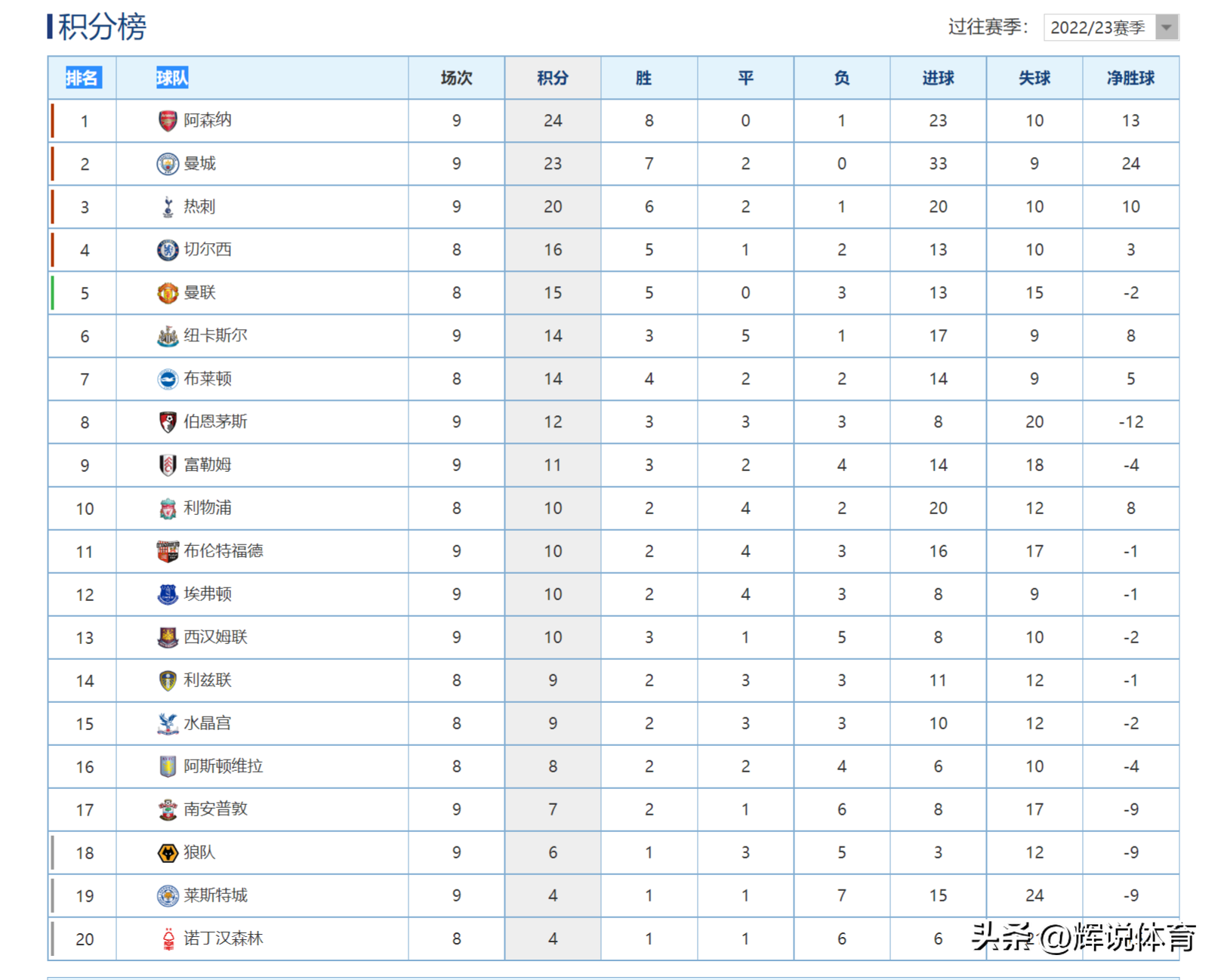 英超阿森纳切尔西(英超最新积分榜，阿森纳力压曼城继续领跑，切尔西暂列第四位)
