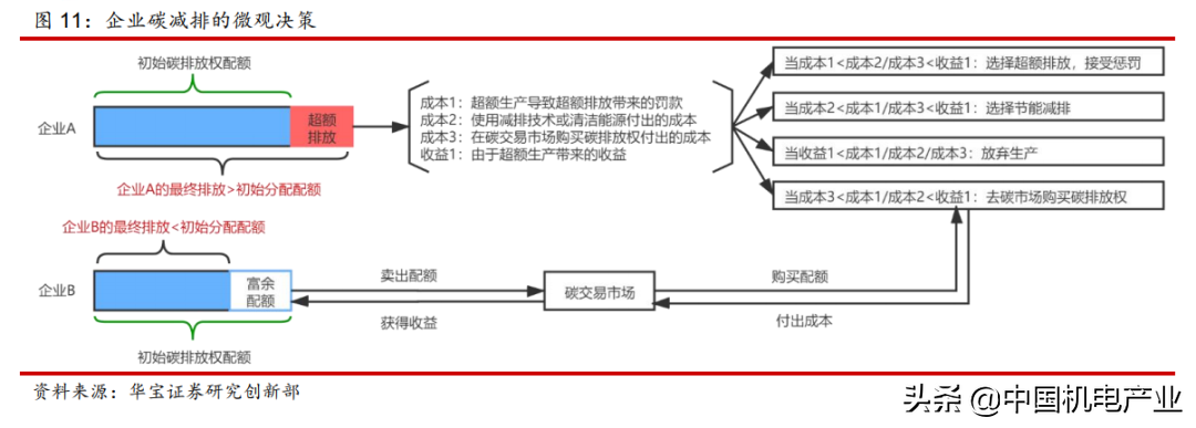 碳市场、碳交易知识点全在这里了（二）