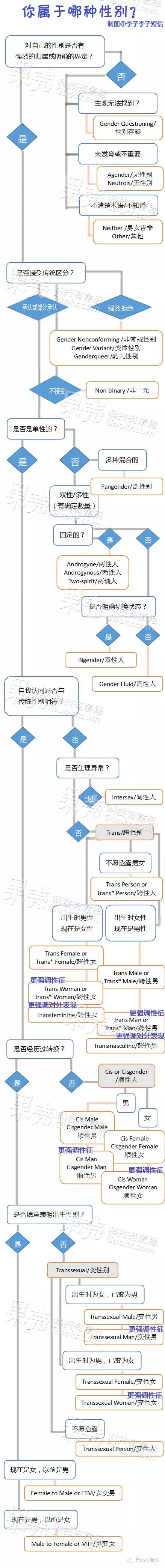 005和1是什么意思(研究发现：人一共有56种性别！怎么判断自己是哪一种？自测一下)