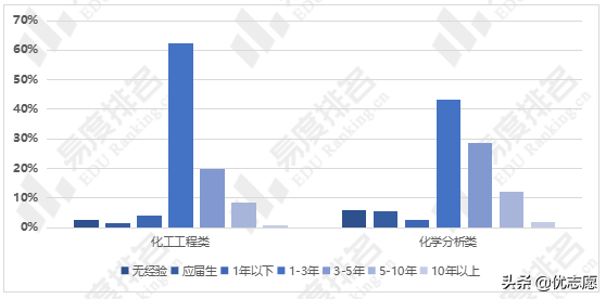「高考志愿填报」化学专业就业现状分析