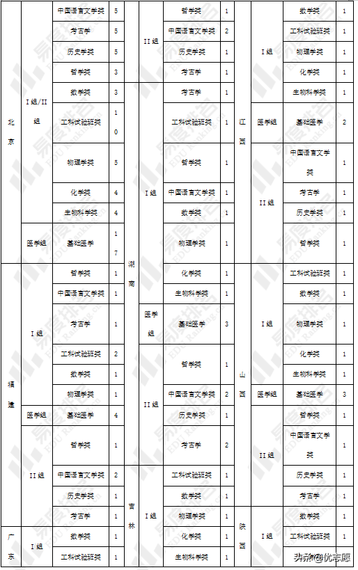 北京大学强基计划招生分析来啦，尖子生一定要看