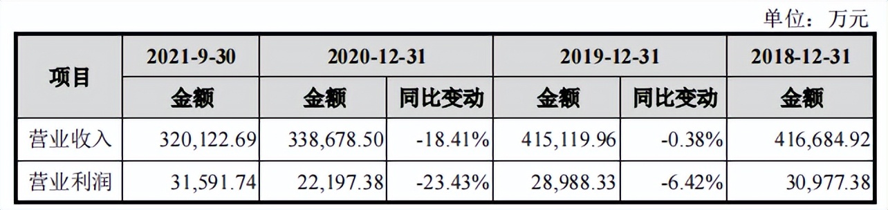 江河纸业营收连续下滑，毛利率下降，无直接交易资金往来频繁